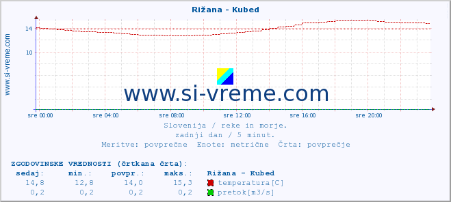 POVPREČJE :: Rižana - Kubed :: temperatura | pretok | višina :: zadnji dan / 5 minut.