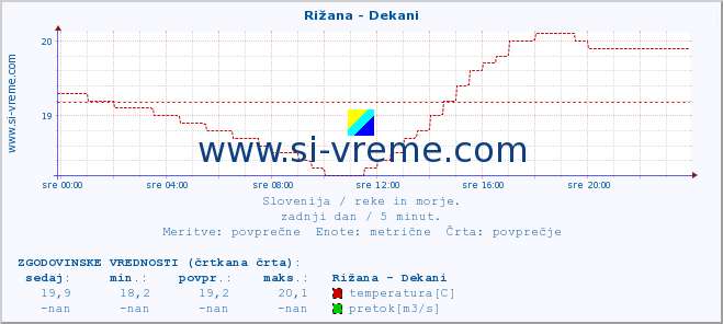 POVPREČJE :: Rižana - Dekani :: temperatura | pretok | višina :: zadnji dan / 5 minut.