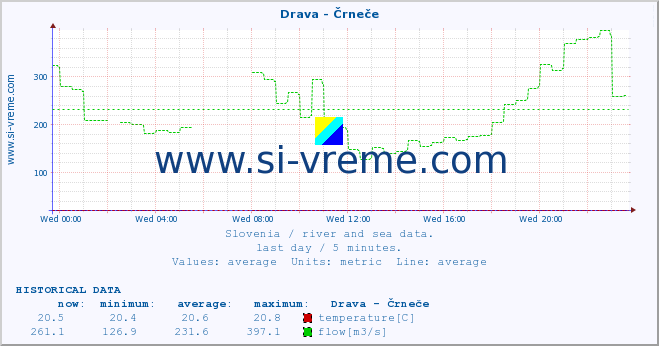  :: Drava - Črneče :: temperature | flow | height :: last day / 5 minutes.