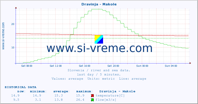  :: Dravinja - Makole :: temperature | flow | height :: last day / 5 minutes.