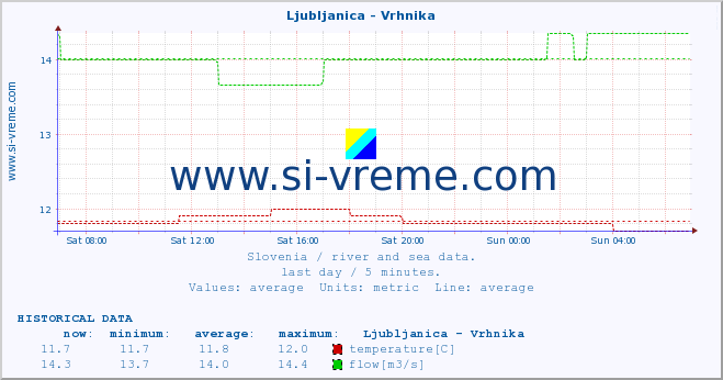  :: Ljubljanica - Vrhnika :: temperature | flow | height :: last day / 5 minutes.