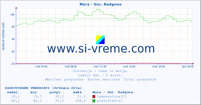 POVPREČJE :: Mura - Gor. Radgona :: temperatura | pretok | višina :: zadnji dan / 5 minut.