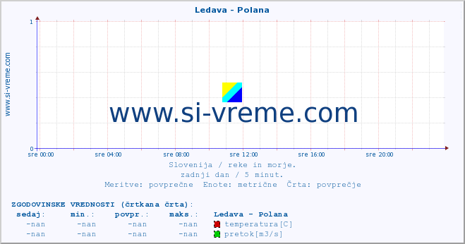 POVPREČJE :: Ledava - Polana :: temperatura | pretok | višina :: zadnji dan / 5 minut.