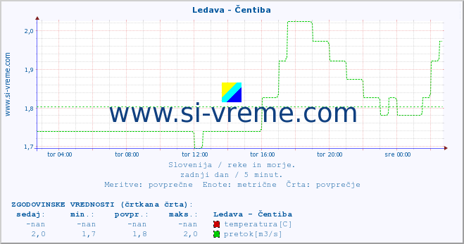 POVPREČJE :: Ledava - Čentiba :: temperatura | pretok | višina :: zadnji dan / 5 minut.