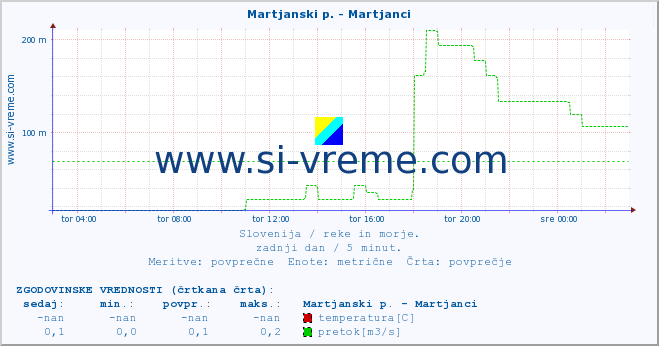 POVPREČJE :: Martjanski p. - Martjanci :: temperatura | pretok | višina :: zadnji dan / 5 minut.