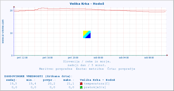 POVPREČJE :: Velika Krka - Hodoš :: temperatura | pretok | višina :: zadnji dan / 5 minut.