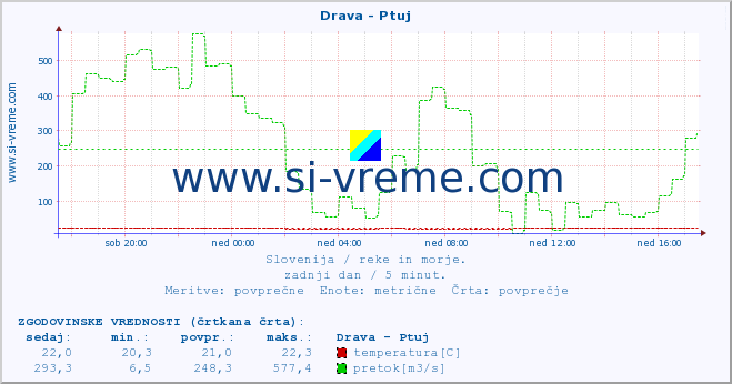 POVPREČJE :: Drava - Ptuj :: temperatura | pretok | višina :: zadnji dan / 5 minut.