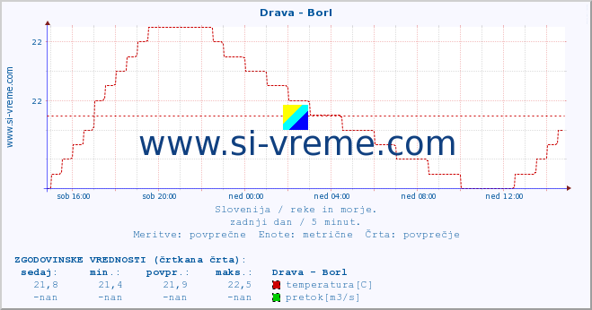 POVPREČJE :: Drava - Borl :: temperatura | pretok | višina :: zadnji dan / 5 minut.