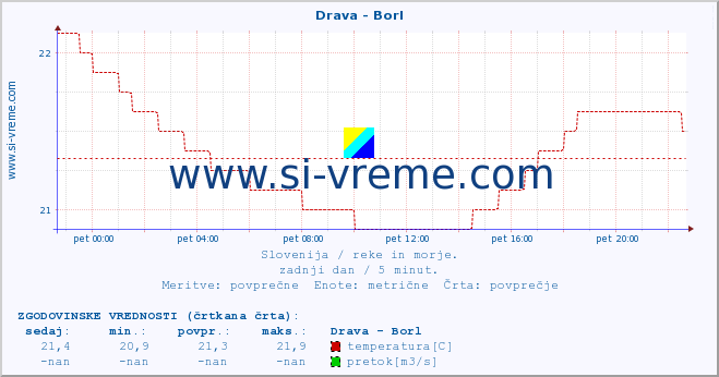 POVPREČJE :: Drava - Borl :: temperatura | pretok | višina :: zadnji dan / 5 minut.