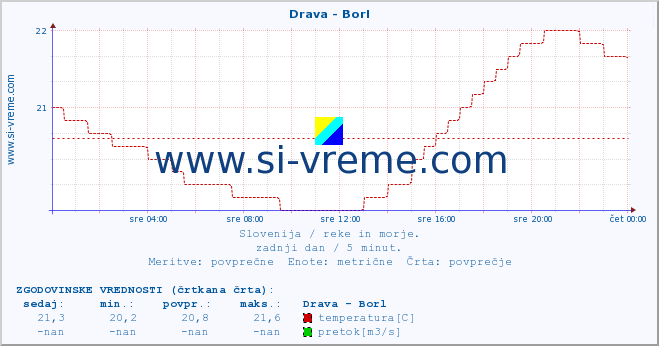 POVPREČJE :: Drava - Borl :: temperatura | pretok | višina :: zadnji dan / 5 minut.