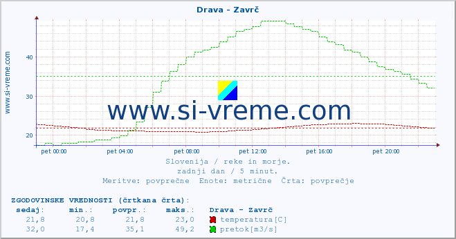 POVPREČJE :: Drava - Zavrč :: temperatura | pretok | višina :: zadnji dan / 5 minut.