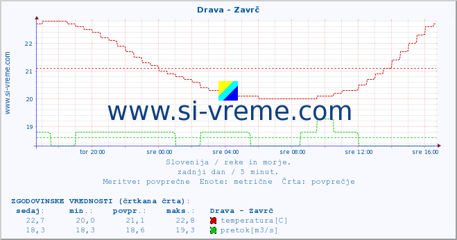 POVPREČJE :: Drava - Zavrč :: temperatura | pretok | višina :: zadnji dan / 5 minut.