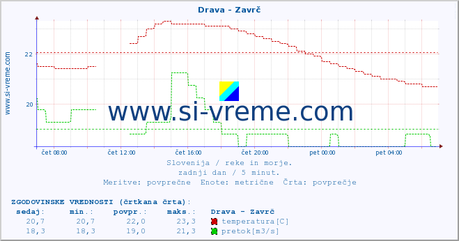 POVPREČJE :: Drava - Zavrč :: temperatura | pretok | višina :: zadnji dan / 5 minut.