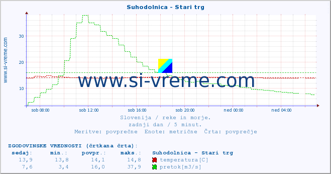 POVPREČJE :: Suhodolnica - Stari trg :: temperatura | pretok | višina :: zadnji dan / 5 minut.