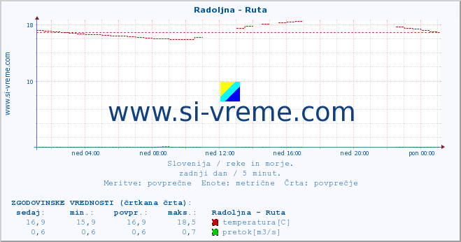 POVPREČJE :: Radoljna - Ruta :: temperatura | pretok | višina :: zadnji dan / 5 minut.