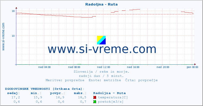 POVPREČJE :: Radoljna - Ruta :: temperatura | pretok | višina :: zadnji dan / 5 minut.