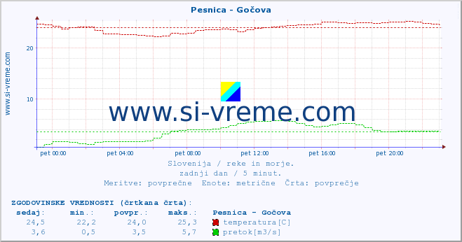 POVPREČJE :: Pesnica - Gočova :: temperatura | pretok | višina :: zadnji dan / 5 minut.