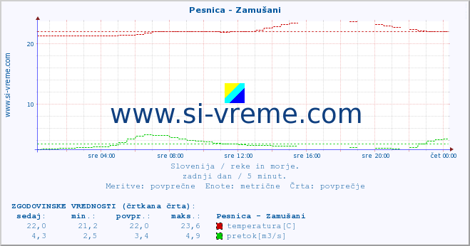 POVPREČJE :: Pesnica - Zamušani :: temperatura | pretok | višina :: zadnji dan / 5 minut.