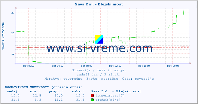 POVPREČJE :: Sava Dol. - Blejski most :: temperatura | pretok | višina :: zadnji dan / 5 minut.