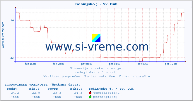 POVPREČJE :: Bohinjsko j. - Sv. Duh :: temperatura | pretok | višina :: zadnji dan / 5 minut.