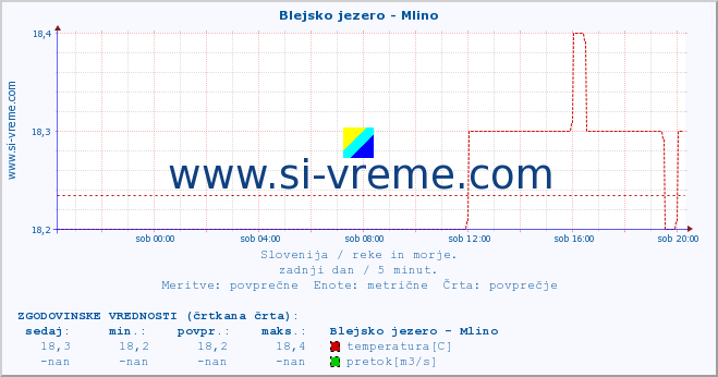 POVPREČJE :: Blejsko jezero - Mlino :: temperatura | pretok | višina :: zadnji dan / 5 minut.