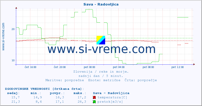 POVPREČJE :: Sava - Radovljica :: temperatura | pretok | višina :: zadnji dan / 5 minut.