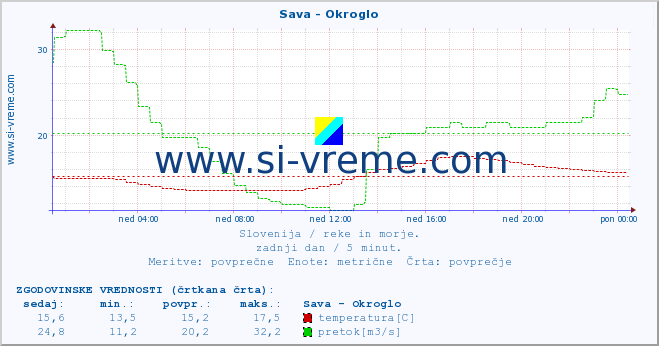 POVPREČJE :: Sava - Okroglo :: temperatura | pretok | višina :: zadnji dan / 5 minut.