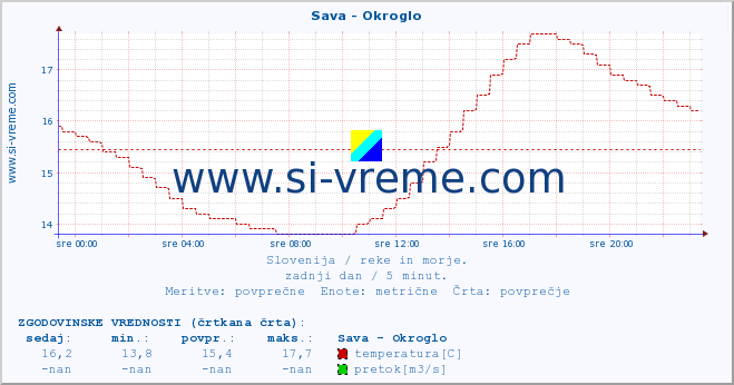 POVPREČJE :: Sava - Okroglo :: temperatura | pretok | višina :: zadnji dan / 5 minut.