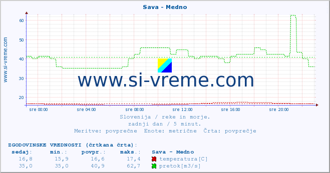 POVPREČJE :: Sava - Medno :: temperatura | pretok | višina :: zadnji dan / 5 minut.