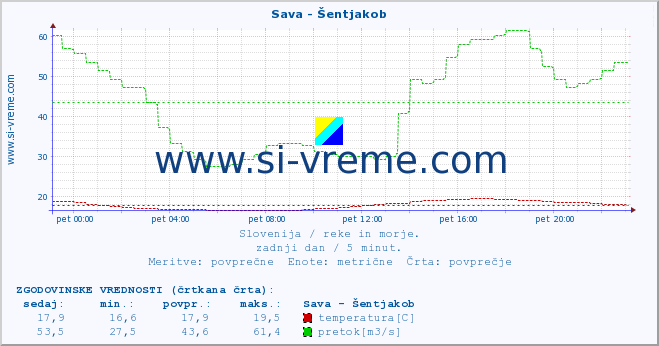 POVPREČJE :: Sava - Šentjakob :: temperatura | pretok | višina :: zadnji dan / 5 minut.