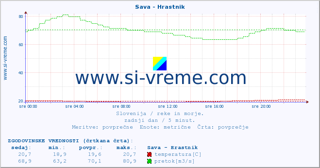 POVPREČJE :: Sava - Hrastnik :: temperatura | pretok | višina :: zadnji dan / 5 minut.