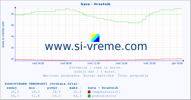 POVPREČJE :: Sava - Hrastnik :: temperatura | pretok | višina :: zadnji dan / 5 minut.