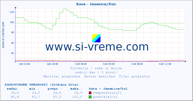 POVPREČJE :: Sava - Jesenice/Dol. :: temperatura | pretok | višina :: zadnji dan / 5 minut.