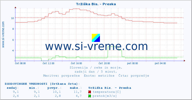 POVPREČJE :: Tržiška Bis. - Preska :: temperatura | pretok | višina :: zadnji dan / 5 minut.