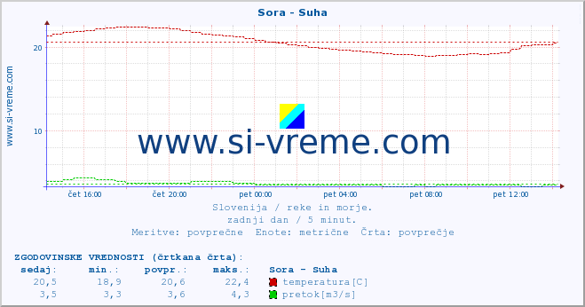 POVPREČJE :: Sora - Suha :: temperatura | pretok | višina :: zadnji dan / 5 minut.