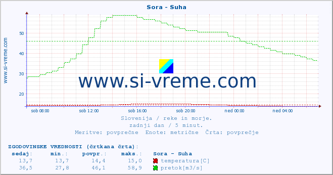 POVPREČJE :: Sora - Suha :: temperatura | pretok | višina :: zadnji dan / 5 minut.