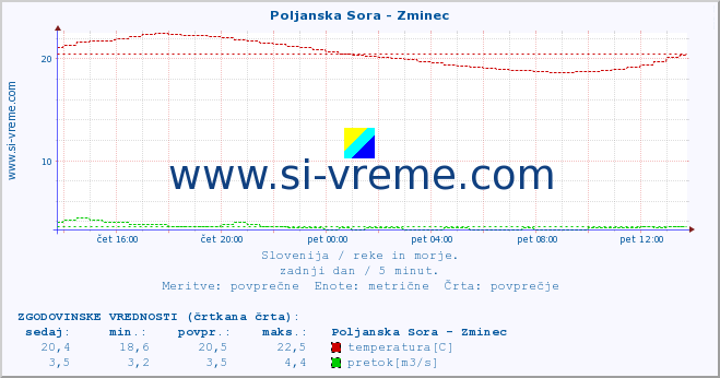 POVPREČJE :: Poljanska Sora - Zminec :: temperatura | pretok | višina :: zadnji dan / 5 minut.