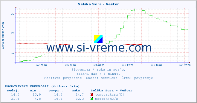 POVPREČJE :: Selška Sora - Vešter :: temperatura | pretok | višina :: zadnji dan / 5 minut.