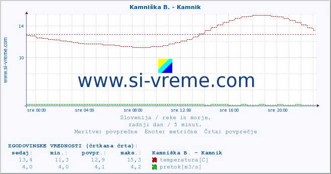 POVPREČJE :: Kamniška B. - Kamnik :: temperatura | pretok | višina :: zadnji dan / 5 minut.