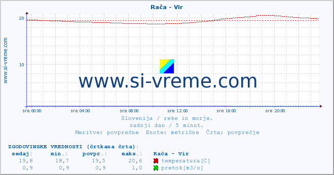 POVPREČJE :: Rača - Vir :: temperatura | pretok | višina :: zadnji dan / 5 minut.