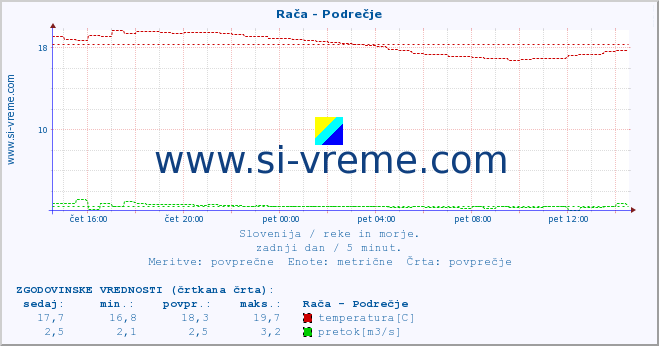 POVPREČJE :: Rača - Podrečje :: temperatura | pretok | višina :: zadnji dan / 5 minut.