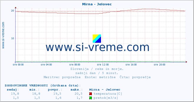 POVPREČJE :: Mirna - Jelovec :: temperatura | pretok | višina :: zadnji dan / 5 minut.