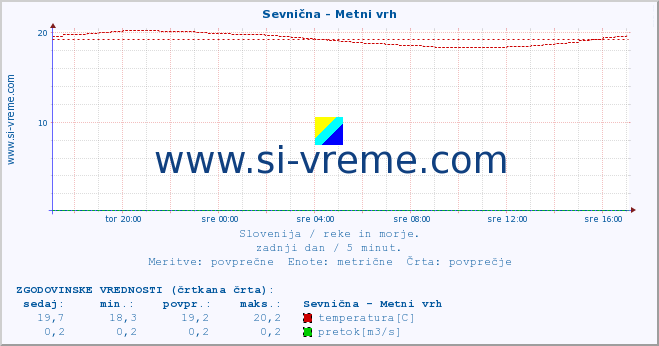 POVPREČJE :: Sevnična - Metni vrh :: temperatura | pretok | višina :: zadnji dan / 5 minut.