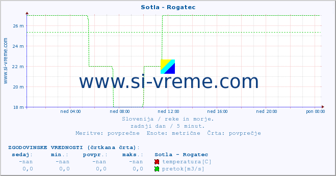 POVPREČJE :: Sotla - Rogatec :: temperatura | pretok | višina :: zadnji dan / 5 minut.