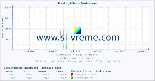 POVPREČJE :: Mestinjščica - Sodna vas :: temperatura | pretok | višina :: zadnji dan / 5 minut.