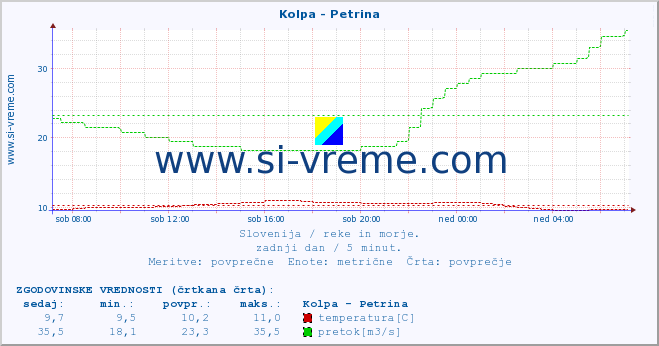 POVPREČJE :: Kolpa - Petrina :: temperatura | pretok | višina :: zadnji dan / 5 minut.