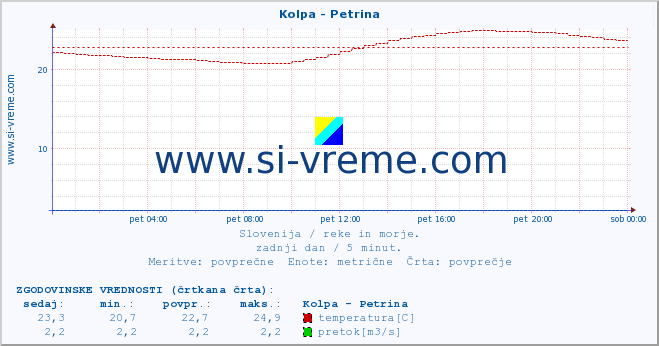 POVPREČJE :: Kolpa - Petrina :: temperatura | pretok | višina :: zadnji dan / 5 minut.