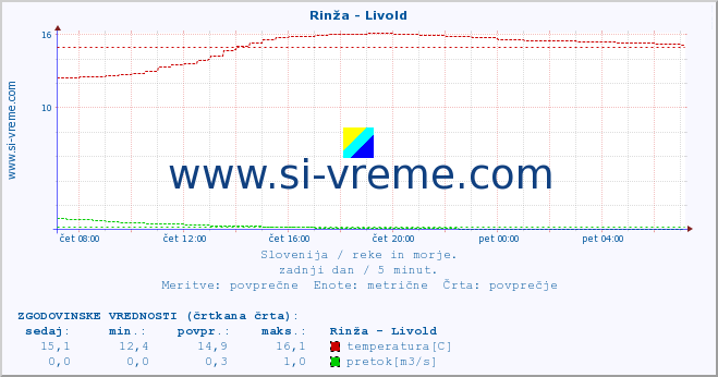 POVPREČJE :: Rinža - Livold :: temperatura | pretok | višina :: zadnji dan / 5 minut.