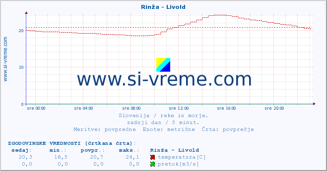 POVPREČJE :: Rinža - Livold :: temperatura | pretok | višina :: zadnji dan / 5 minut.