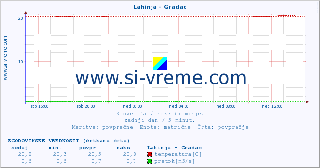 POVPREČJE :: Lahinja - Gradac :: temperatura | pretok | višina :: zadnji dan / 5 minut.